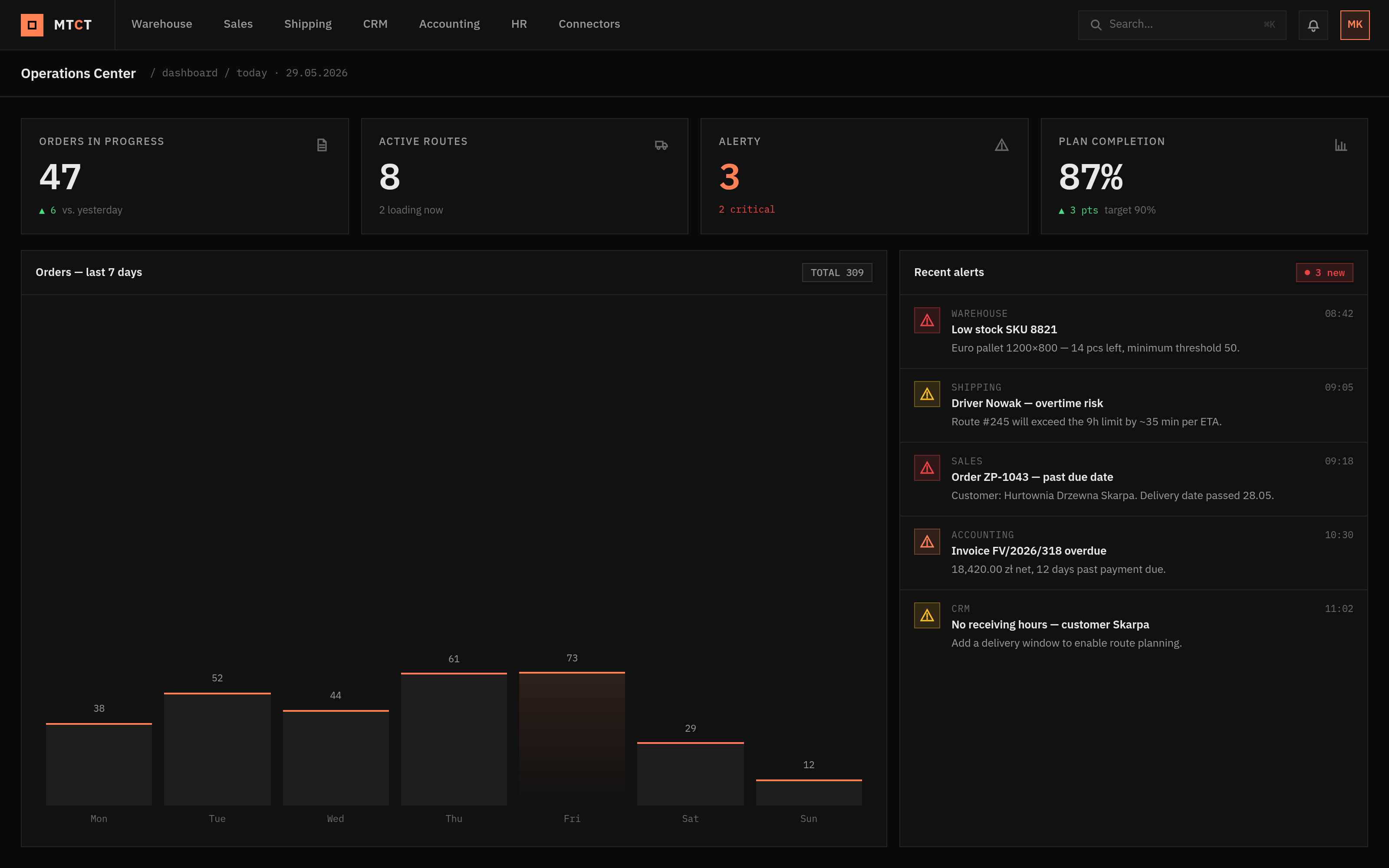 Operations dashboard